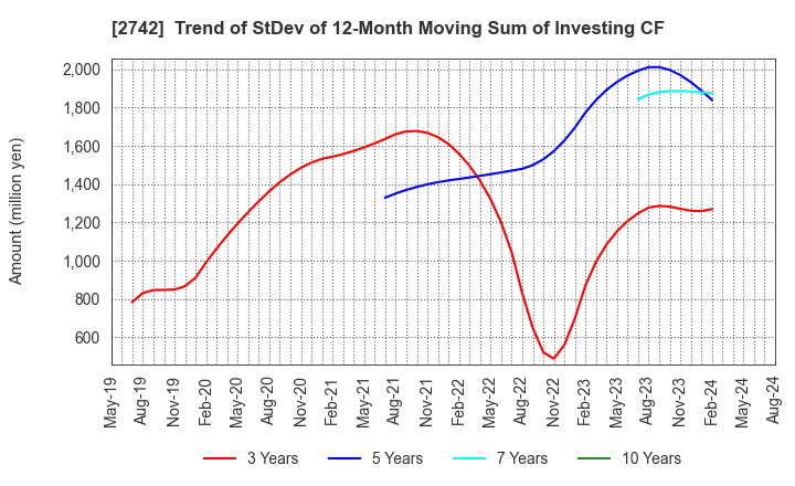 2742 HALOWS CO.,LTD.: Trend of StDev of 12-Month Moving Sum of Investing CF