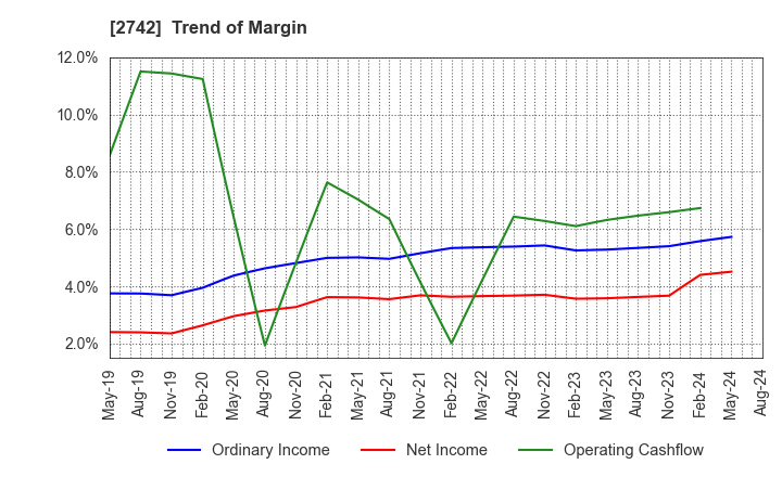 2742 HALOWS CO.,LTD.: Trend of Margin