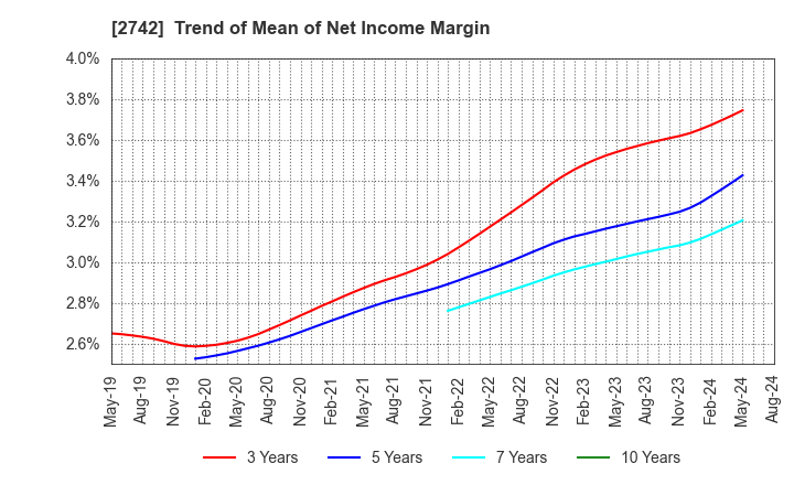 2742 HALOWS CO.,LTD.: Trend of Mean of Net Income Margin