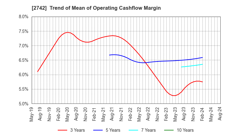 2742 HALOWS CO.,LTD.: Trend of Mean of Operating Cashflow Margin