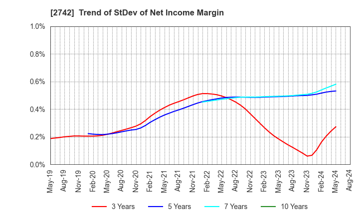2742 HALOWS CO.,LTD.: Trend of StDev of Net Income Margin