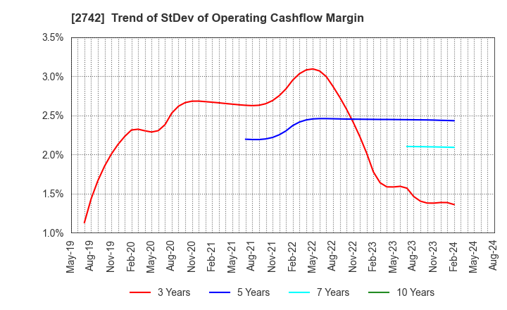 2742 HALOWS CO.,LTD.: Trend of StDev of Operating Cashflow Margin