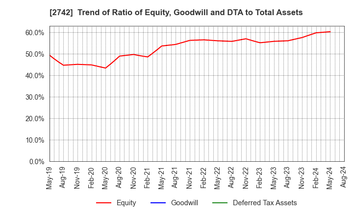2742 HALOWS CO.,LTD.: Trend of Ratio of Equity, Goodwill and DTA to Total Assets