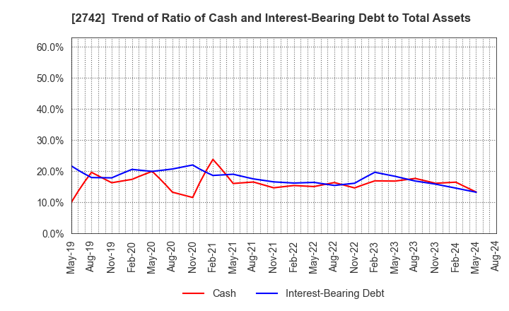 2742 HALOWS CO.,LTD.: Trend of Ratio of Cash and Interest-Bearing Debt to Total Assets