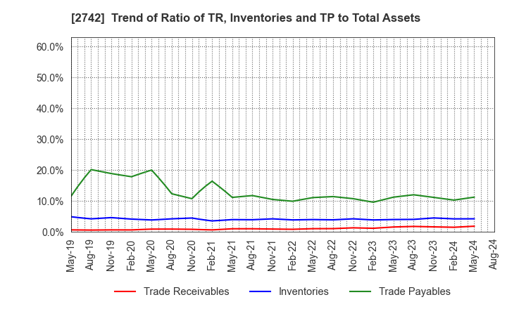 2742 HALOWS CO.,LTD.: Trend of Ratio of TR, Inventories and TP to Total Assets