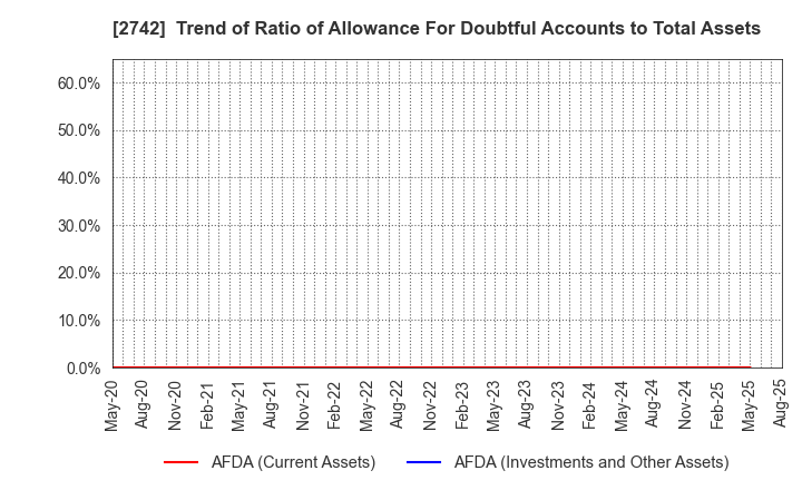 2742 HALOWS CO.,LTD.: Trend of Ratio of Allowance For Doubtful Accounts to Total Assets