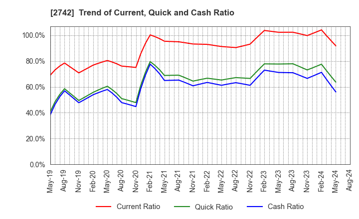 2742 HALOWS CO.,LTD.: Trend of Current, Quick and Cash Ratio