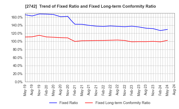 2742 HALOWS CO.,LTD.: Trend of Fixed Ratio and Fixed Long-term Conformity Ratio