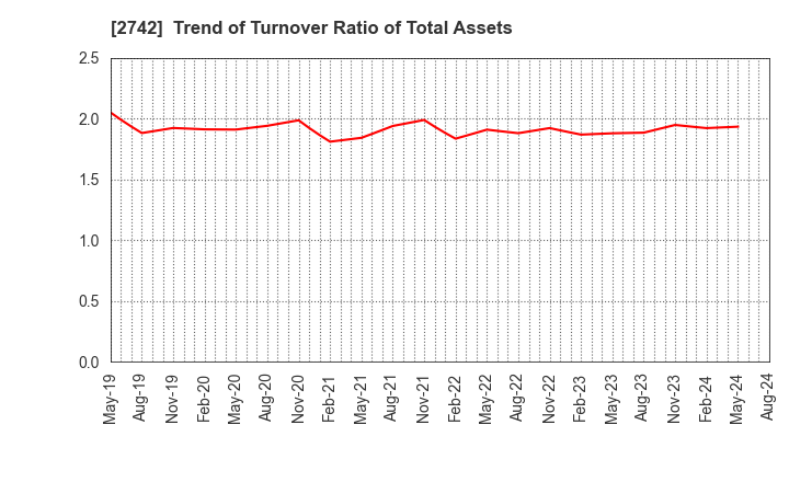 2742 HALOWS CO.,LTD.: Trend of Turnover Ratio of Total Assets