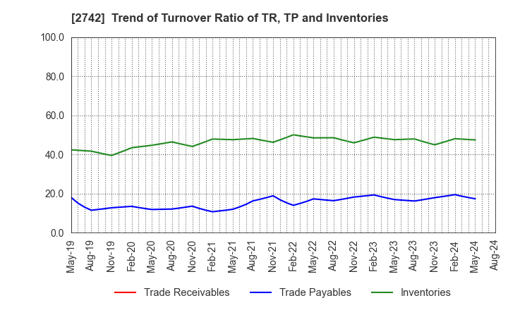 2742 HALOWS CO.,LTD.: Trend of Turnover Ratio of TR, TP and Inventories