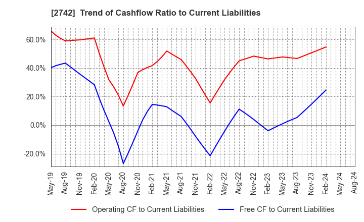 2742 HALOWS CO.,LTD.: Trend of Cashflow Ratio to Current Liabilities
