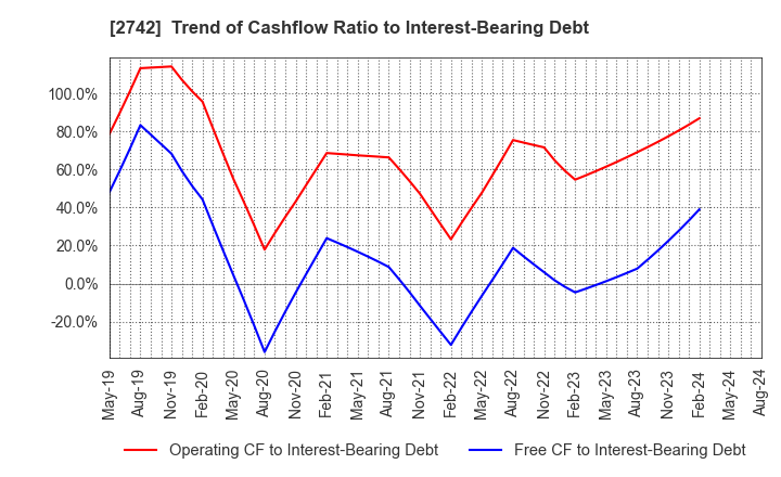 2742 HALOWS CO.,LTD.: Trend of Cashflow Ratio to Interest-Bearing Debt