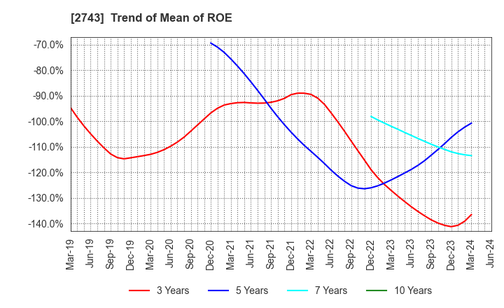 2743 PIXEL COMPANYZ INC.: Trend of Mean of ROE