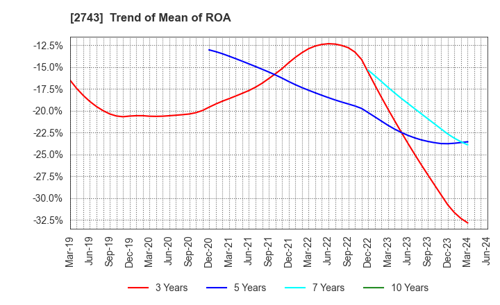 2743 PIXEL COMPANYZ INC.: Trend of Mean of ROA