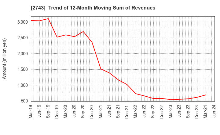 2743 PIXEL COMPANYZ INC.: Trend of 12-Month Moving Sum of Revenues