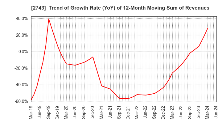 2743 PIXEL COMPANYZ INC.: Trend of Growth Rate (YoY) of 12-Month Moving Sum of Revenues