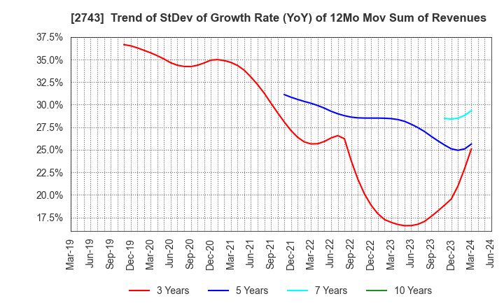 2743 PIXEL COMPANYZ INC.: Trend of StDev of Growth Rate (YoY) of 12Mo Mov Sum of Revenues