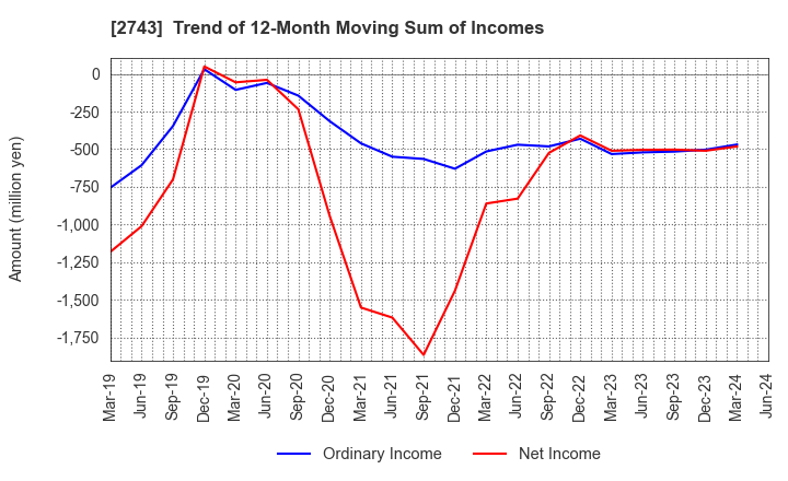 2743 PIXEL COMPANYZ INC.: Trend of 12-Month Moving Sum of Incomes