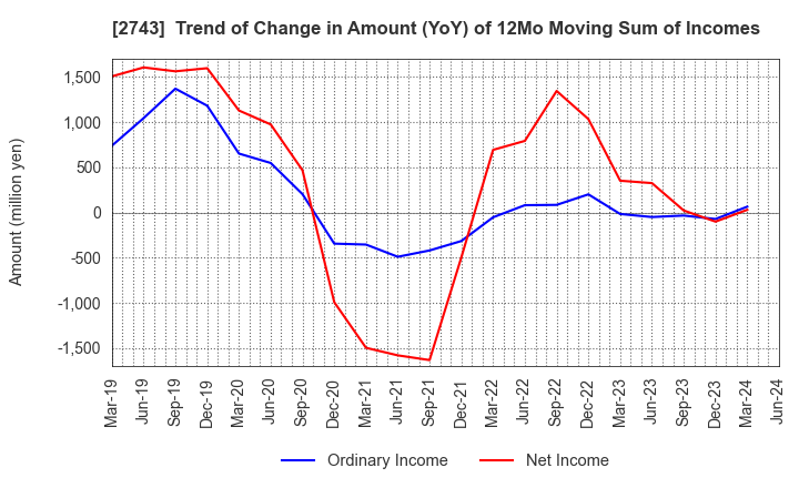 2743 PIXEL COMPANYZ INC.: Trend of Change in Amount (YoY) of 12Mo Moving Sum of Incomes