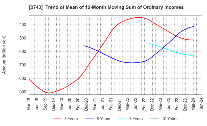 2743 PIXEL COMPANYZ INC.: Trend of Mean of 12-Month Moving Sum of Ordinary Incomes