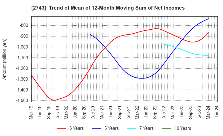 2743 PIXEL COMPANYZ INC.: Trend of Mean of 12-Month Moving Sum of Net Incomes