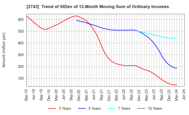 2743 PIXEL COMPANYZ INC.: Trend of StDev of 12-Month Moving Sum of Ordinary Incomes