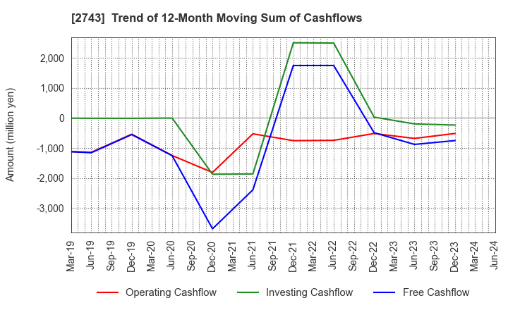 2743 PIXEL COMPANYZ INC.: Trend of 12-Month Moving Sum of Cashflows
