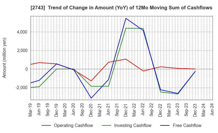 2743 PIXEL COMPANYZ INC.: Trend of Change in Amount (YoY) of 12Mo Moving Sum of Cashflows