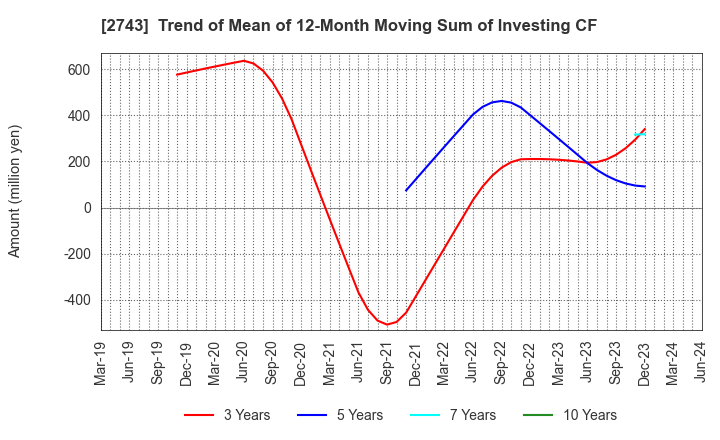 2743 PIXEL COMPANYZ INC.: Trend of Mean of 12-Month Moving Sum of Investing CF