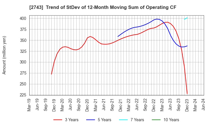 2743 PIXEL COMPANYZ INC.: Trend of StDev of 12-Month Moving Sum of Operating CF