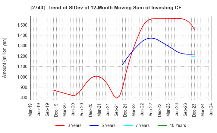 2743 PIXEL COMPANYZ INC.: Trend of StDev of 12-Month Moving Sum of Investing CF