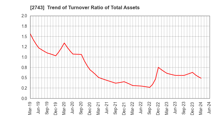 2743 PIXEL COMPANYZ INC.: Trend of Turnover Ratio of Total Assets