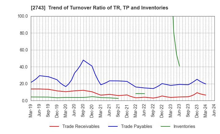 2743 PIXEL COMPANYZ INC.: Trend of Turnover Ratio of TR, TP and Inventories