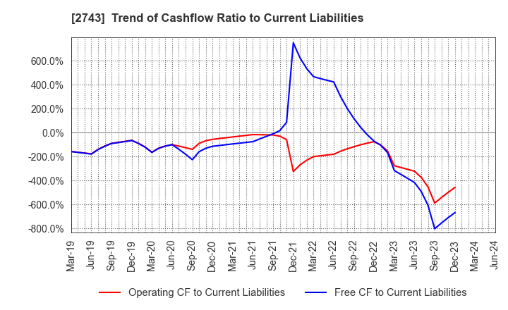 2743 PIXEL COMPANYZ INC.: Trend of Cashflow Ratio to Current Liabilities