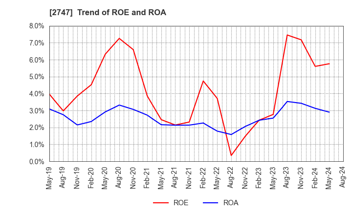 2747 Hokuyu Lucky Co.,Ltd.: Trend of ROE and ROA