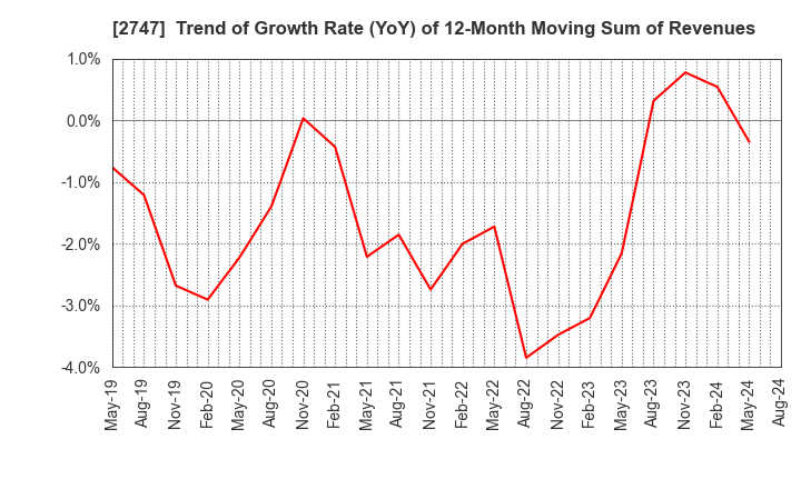 2747 Hokuyu Lucky Co.,Ltd.: Trend of Growth Rate (YoY) of 12-Month Moving Sum of Revenues