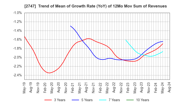 2747 Hokuyu Lucky Co.,Ltd.: Trend of Mean of Growth Rate (YoY) of 12Mo Mov Sum of Revenues