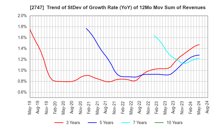 2747 Hokuyu Lucky Co.,Ltd.: Trend of StDev of Growth Rate (YoY) of 12Mo Mov Sum of Revenues