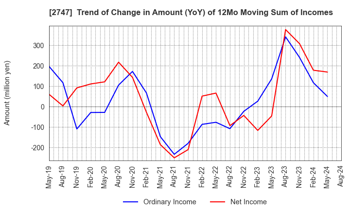 2747 Hokuyu Lucky Co.,Ltd.: Trend of Change in Amount (YoY) of 12Mo Moving Sum of Incomes