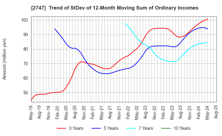 2747 Hokuyu Lucky Co.,Ltd.: Trend of StDev of 12-Month Moving Sum of Ordinary Incomes