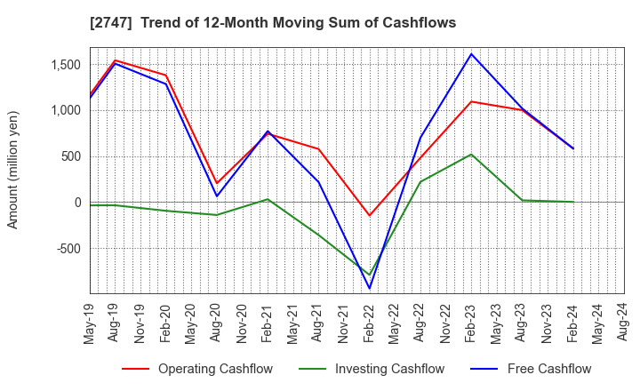 2747 Hokuyu Lucky Co.,Ltd.: Trend of 12-Month Moving Sum of Cashflows