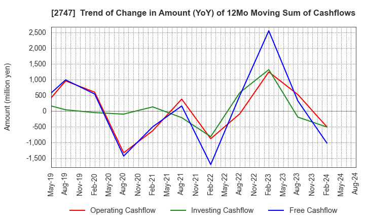 2747 Hokuyu Lucky Co.,Ltd.: Trend of Change in Amount (YoY) of 12Mo Moving Sum of Cashflows