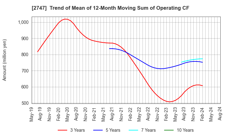 2747 Hokuyu Lucky Co.,Ltd.: Trend of Mean of 12-Month Moving Sum of Operating CF