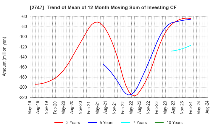 2747 Hokuyu Lucky Co.,Ltd.: Trend of Mean of 12-Month Moving Sum of Investing CF