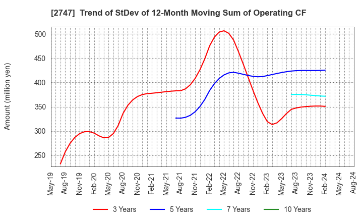 2747 Hokuyu Lucky Co.,Ltd.: Trend of StDev of 12-Month Moving Sum of Operating CF