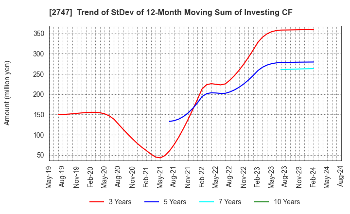 2747 Hokuyu Lucky Co.,Ltd.: Trend of StDev of 12-Month Moving Sum of Investing CF