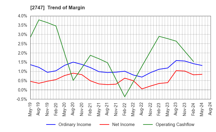 2747 Hokuyu Lucky Co.,Ltd.: Trend of Margin