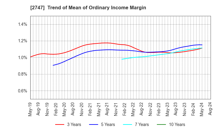 2747 Hokuyu Lucky Co.,Ltd.: Trend of Mean of Ordinary Income Margin