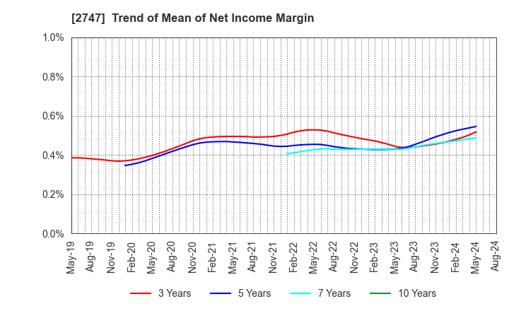 2747 Hokuyu Lucky Co.,Ltd.: Trend of Mean of Net Income Margin