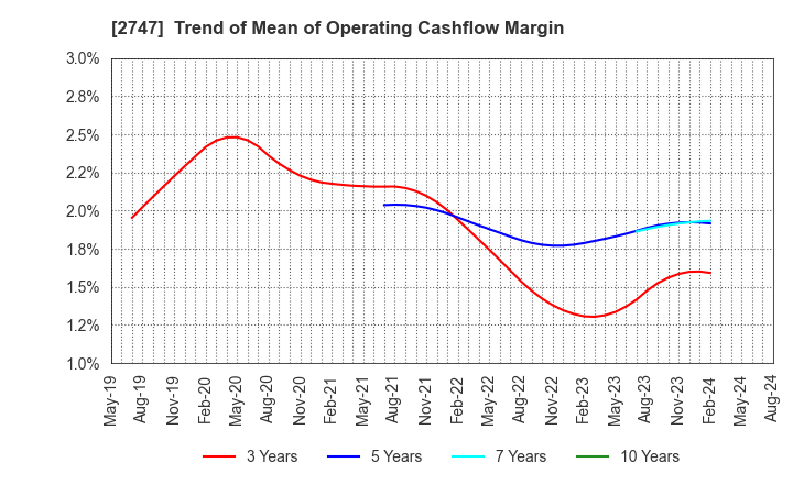 2747 Hokuyu Lucky Co.,Ltd.: Trend of Mean of Operating Cashflow Margin